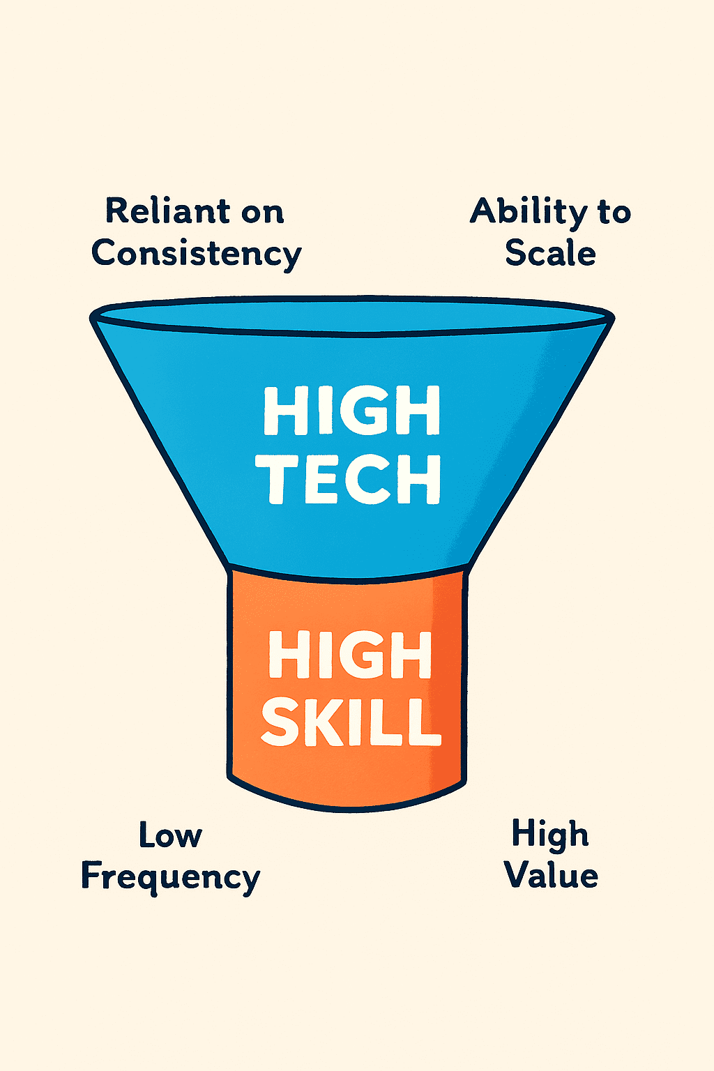 Why is High Skill / High Tech the future of the Estate Agency Industry?